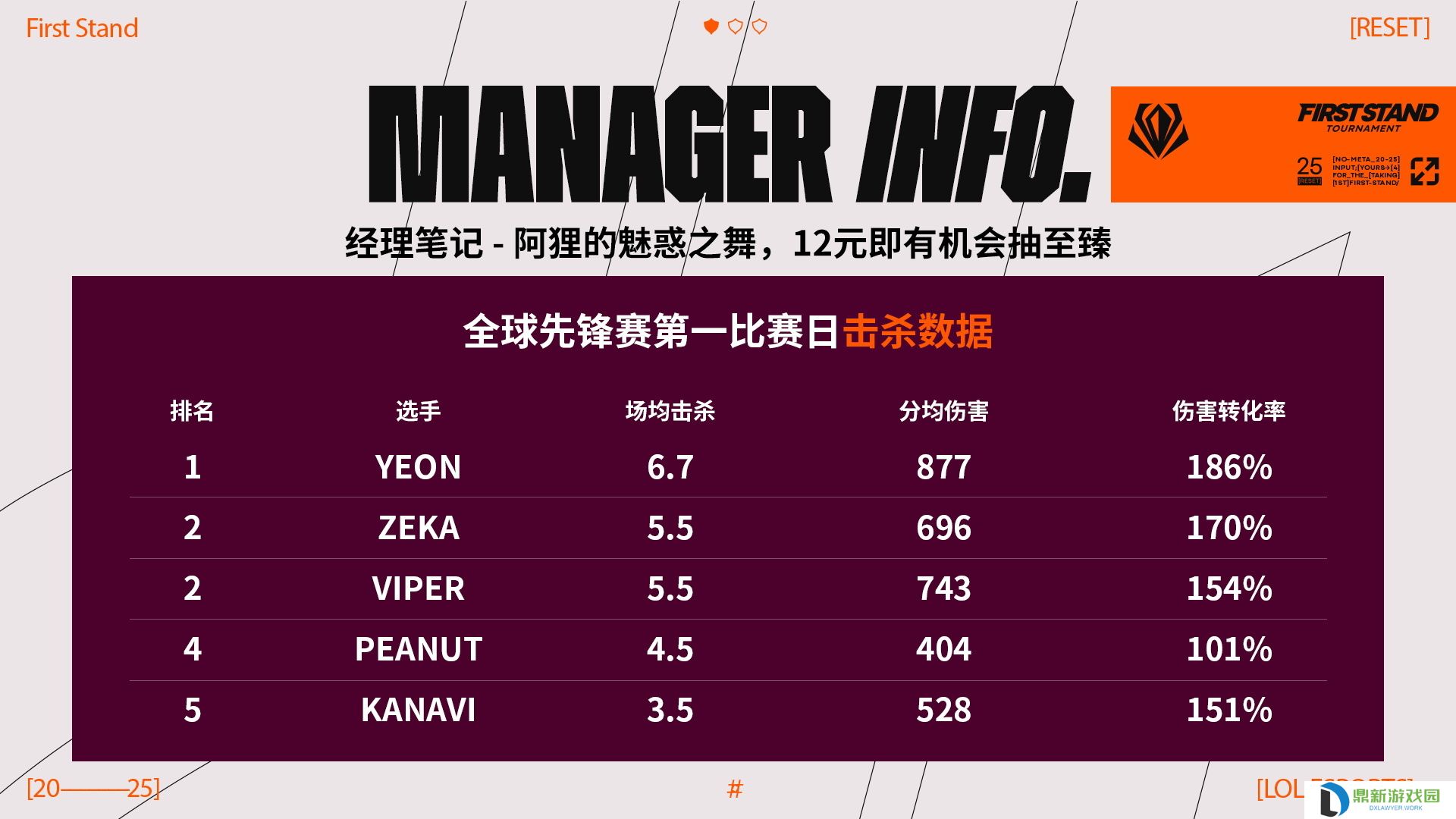 全球先锋赛第二日数据前瞻：TES首日仅Kanavi跻身击杀数据榜前五