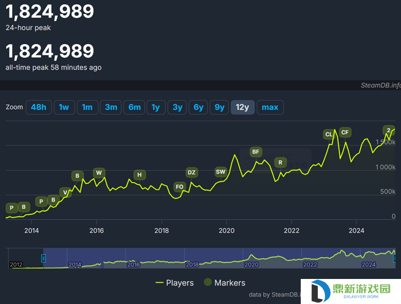 超越CSGO！CS新版本创造同时在线人数历史纪录！