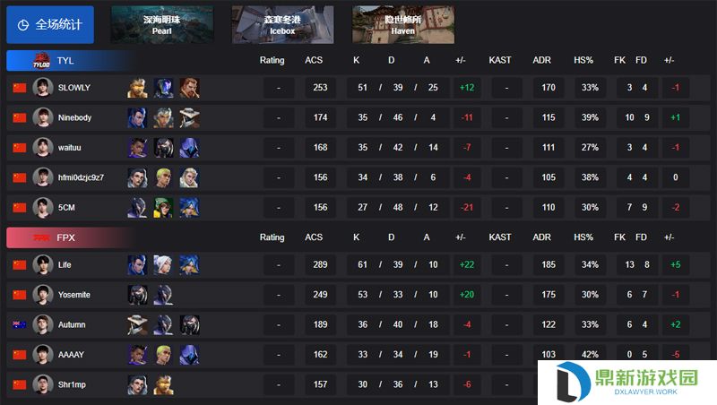 详细阅读:【VCT CN 第一赛段】TYLOO 1-2 FPX,小组赛Alpha 【VCT CN 第一赛段】TYLOO 1-2 FPX,小组赛Alpha