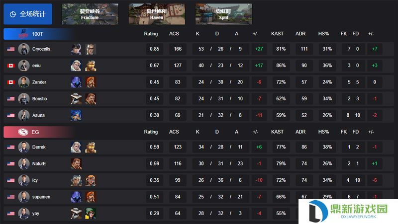 【VCT 美洲 第一赛段】100T 2-0 EG，小组赛Alpha
