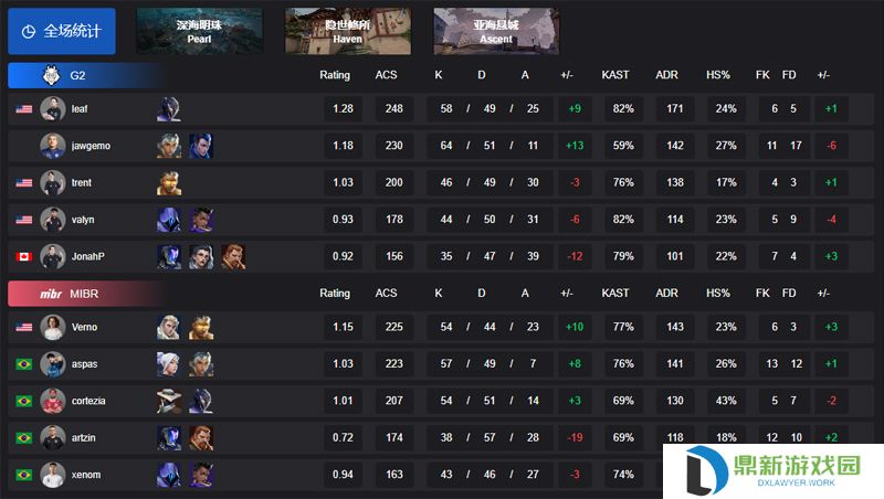 【VCT 美洲 第一赛段】G2 2-1 MIBR，小组赛Omega