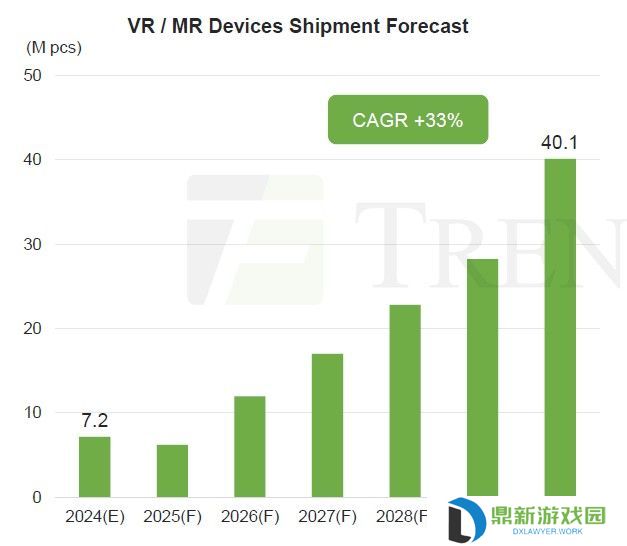 集邦咨询：AR 眼镜成行业新焦点，VR / MR 设备因应用匮乏、佩戴不适遇冷