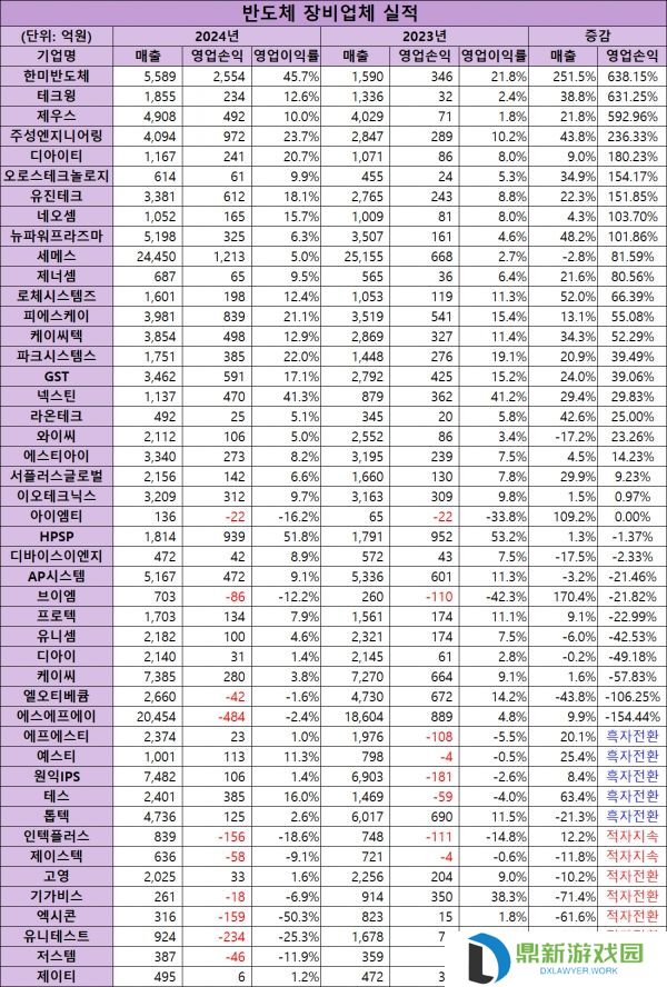 韩国设备商狂揽 HBM 红利，韩美半导体营业利润同比暴涨 638.15%