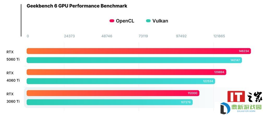 英伟达 RTX 5060 Ti 显卡性能首曝：比 4060 Ti 强 14%
