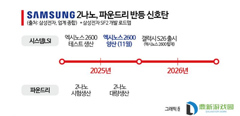 三星 2nm 良率被曝提至 40%，首发芯片 Exynos 2600 计划 11 月量产