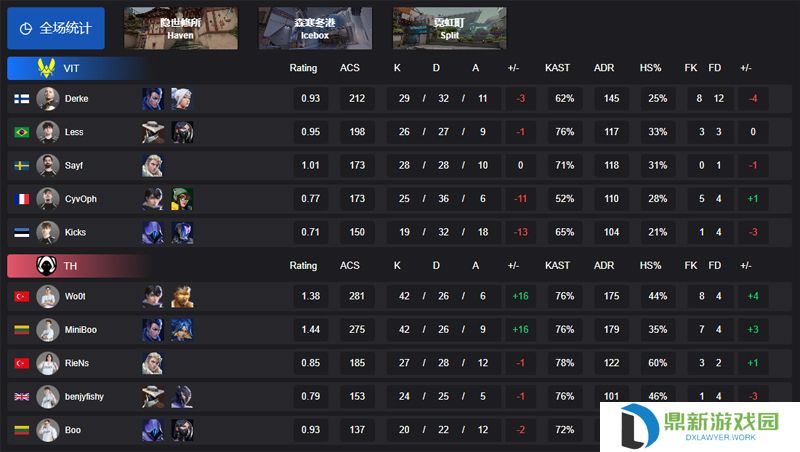【VCT EMEA 第一赛段】VIT 0-2 TH，小组赛Alpha