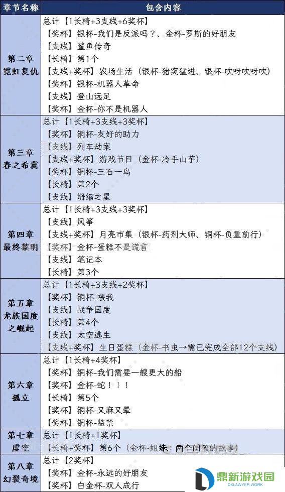 双影奇境全章节可解锁奖杯一览表