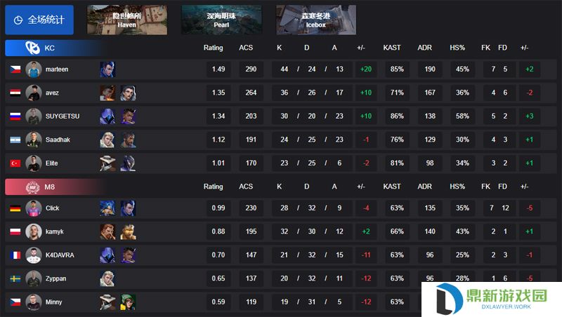【VCT EMEA 第一赛段】KC 2-0 M8，小组赛Omega