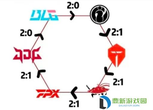 LPL登峰组：iG、TES、AL、FPX、JDG、BLG六支队伍形成完美胜负闭环