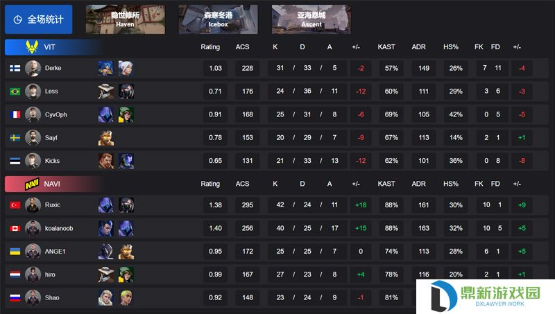 【VCT EMEA 第一赛段】VIT 0-2 NAVI，小组赛Alpha