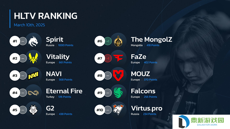 HLTV本周世界排名：Spirit位列第一，TYLOO升至第23名