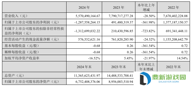 完美世界：2024 年营收 55.7 亿元同比下降 28.5%，净亏损 12.88 亿元