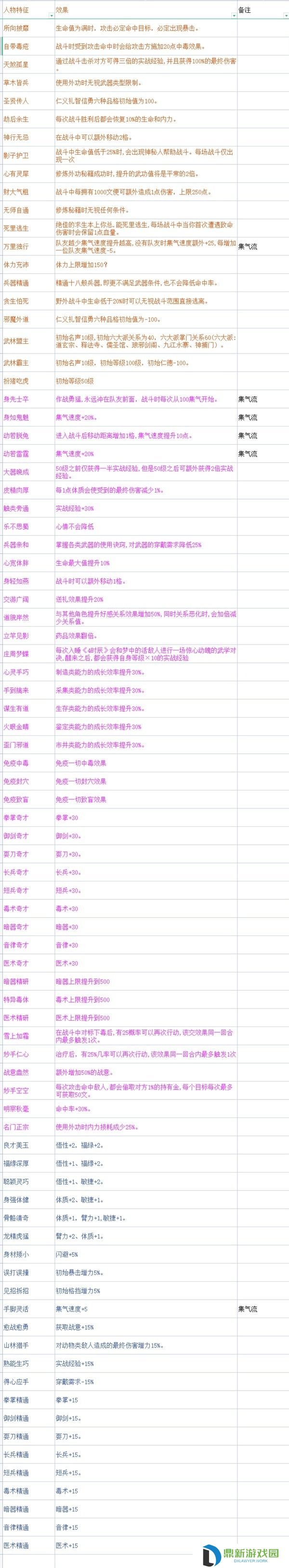 《大侠立志传》EA版开局全天赋效果一览 各武道节点效果整理