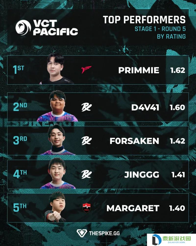 太平洋赛区第一赛段第五周rating排行：PRX三人霸占二三四名