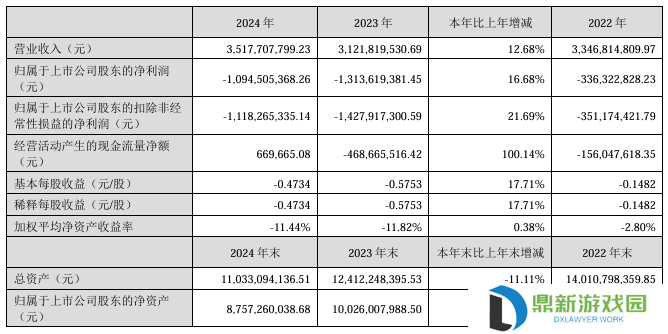 四维图新 2024 年营收 35.18 亿元同比增长 12.68%，净亏损 10.95 亿元