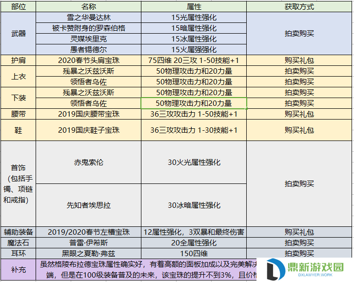 契魔者护石推荐2024（dnf契魔者毕业装备如何选择）