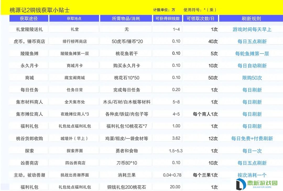 桃源记2铜钱获取一览表