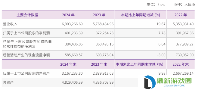 圆通速递：2024 年营收 690.33 亿元同比增长 19.67%，净利润 40.12 亿元