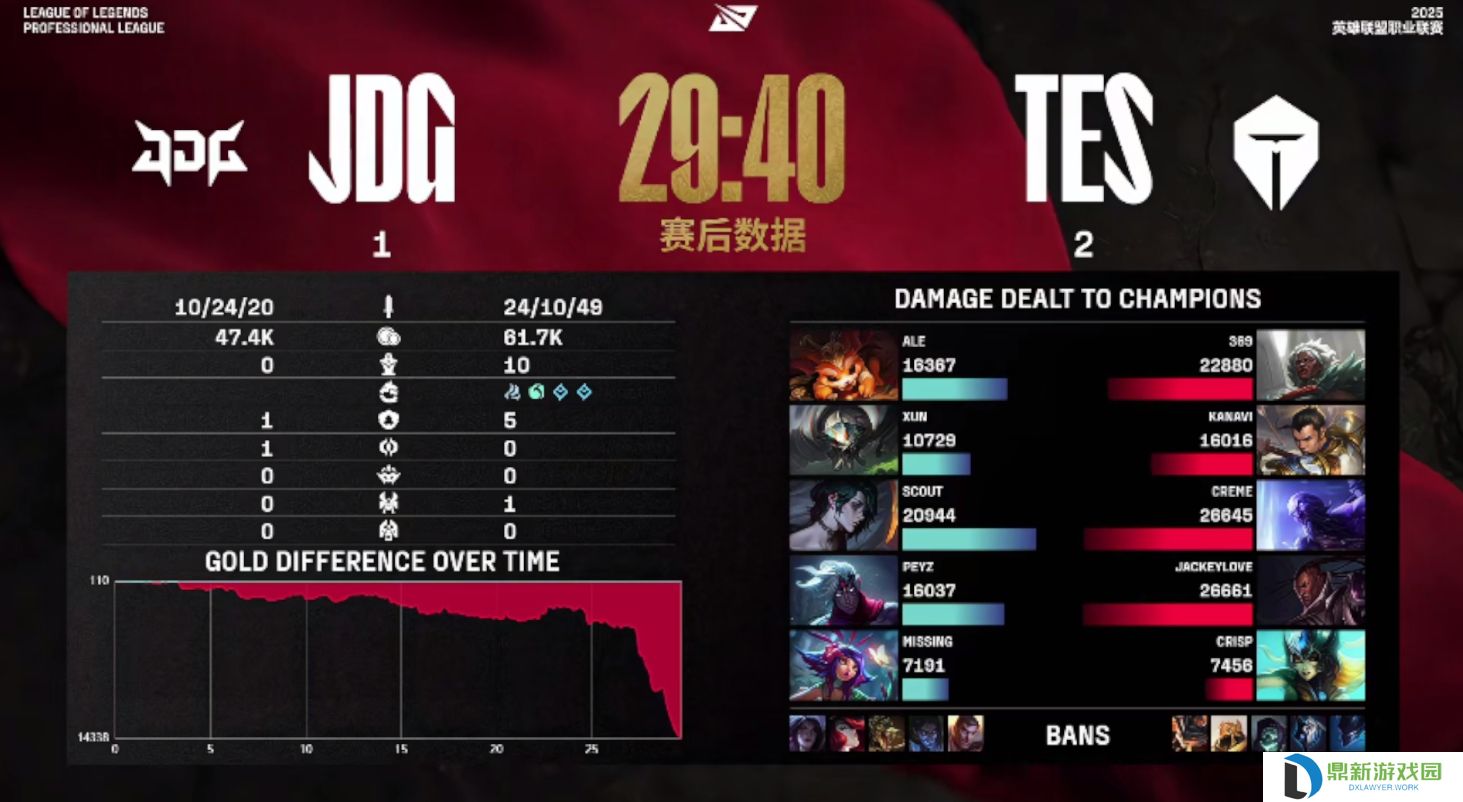 解说热议JDG不敌TES：top gap了啊这把 感觉Peyz是专门来吃苦的????