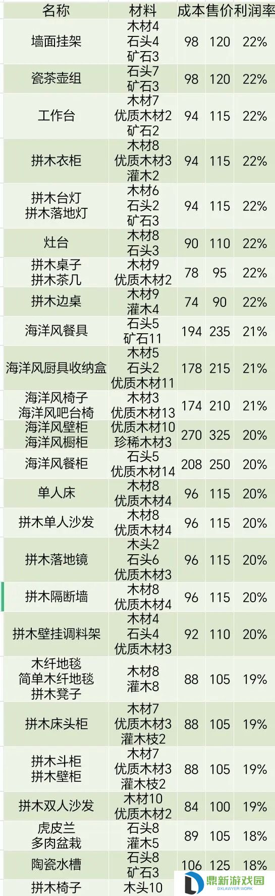 心动小镇家具售卖利润率