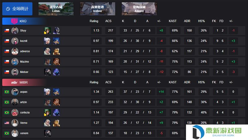 【VCT 美洲 第一赛段】KRU 0-2 MIBR，胜者组半决赛