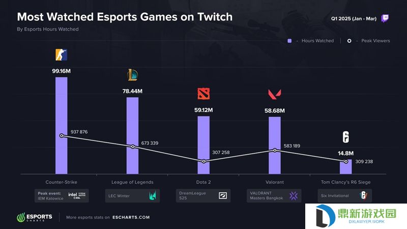 2025第一季度Twitch电竞榜单揭晓 CS2登顶观赛时长榜首