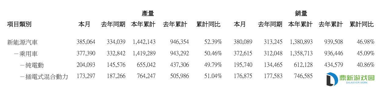 比亚迪 4 月乘用车销量 372615 辆，同比增长 19.4%