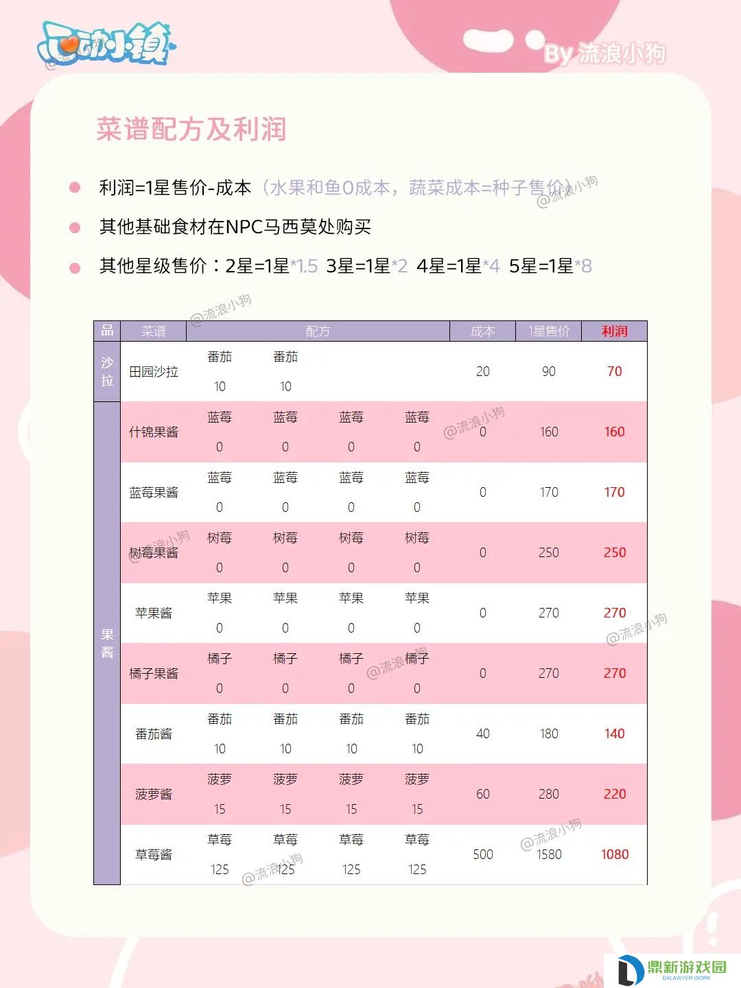 心动小镇烹饪菜谱配方及利润大全