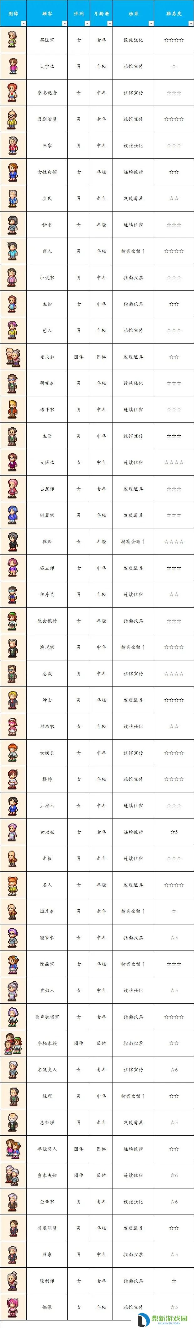 温泉物语顾客图鉴总汇