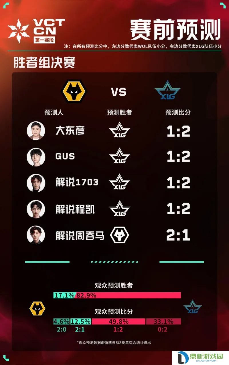 官方发布今日赛前预测：全员看好EDG；四人看好XLG