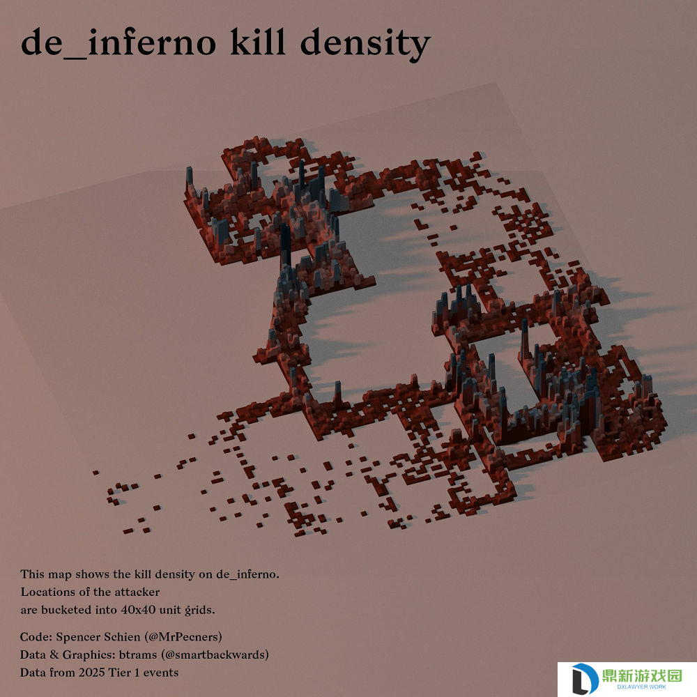 数据统计：Inferno击杀可视化密度分布图