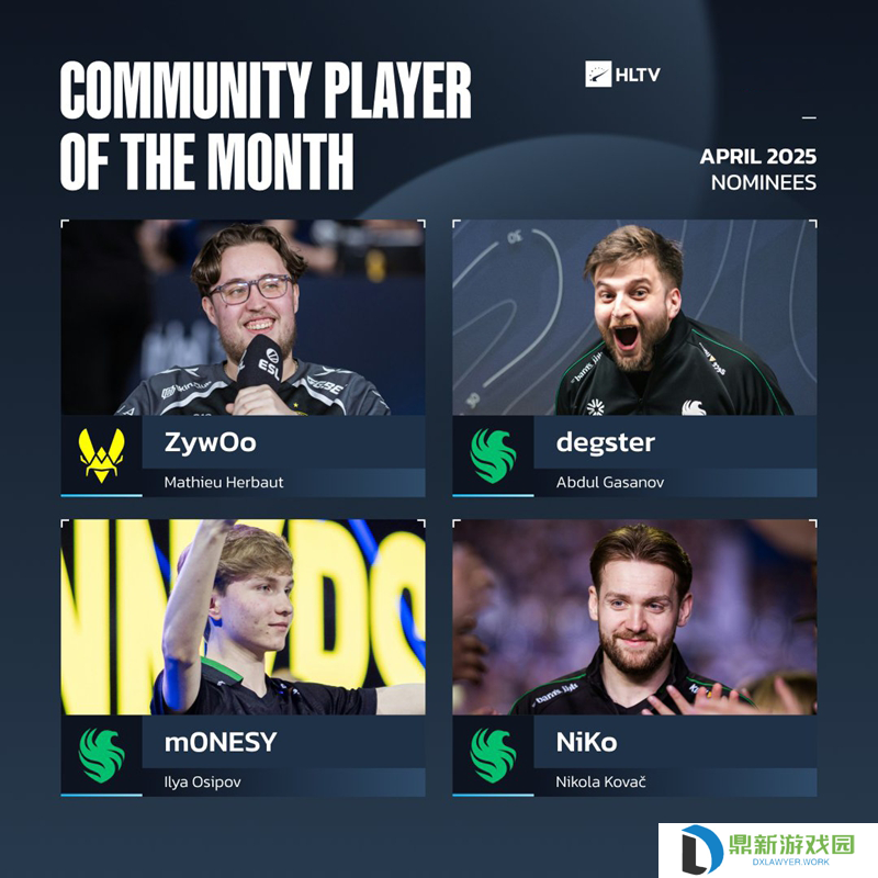 HLTV评选4月代表选手：ZywOo目前领先