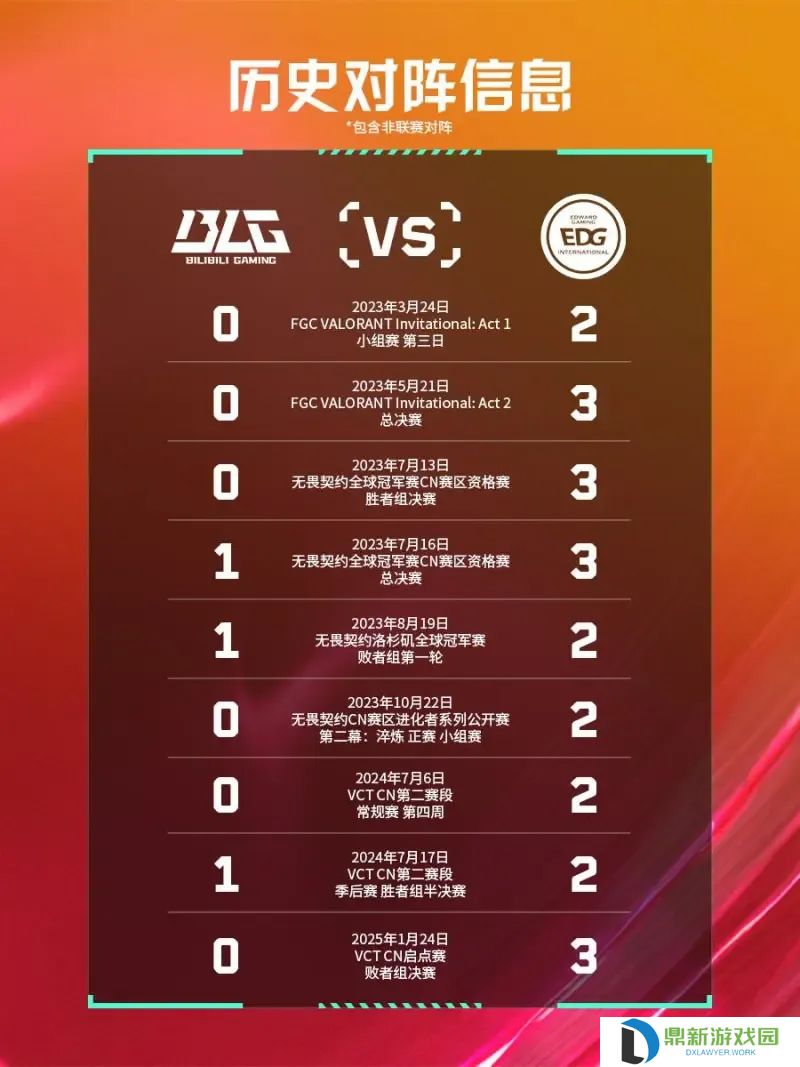 拒绝十连败！BLG终止自23FGC以来面对EDG的九连败