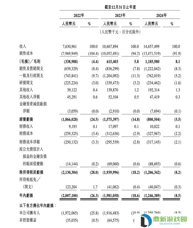 曹操出行 2024 年营收 147 亿元，同比增长 37.4%