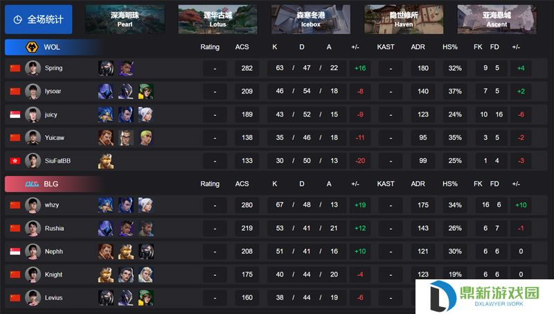 【VCT CN 第一赛段】WOL 0-3 BLG，败者组决赛
