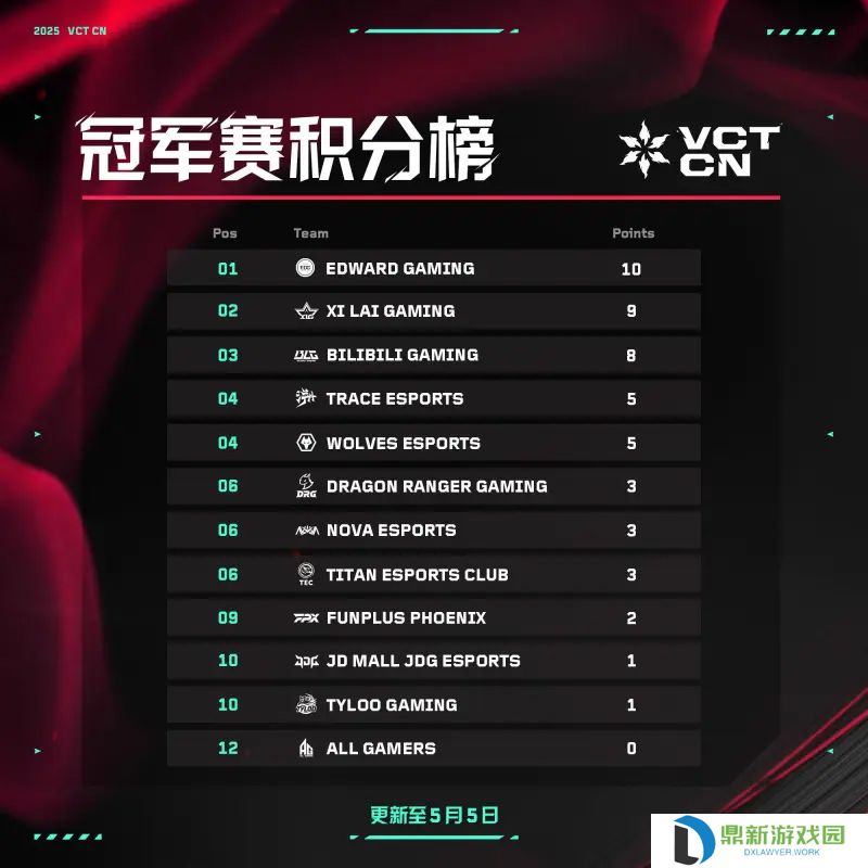 冠军赛积分榜：EDG 10分领跑，第一赛段冠军XLG 9分排在其后