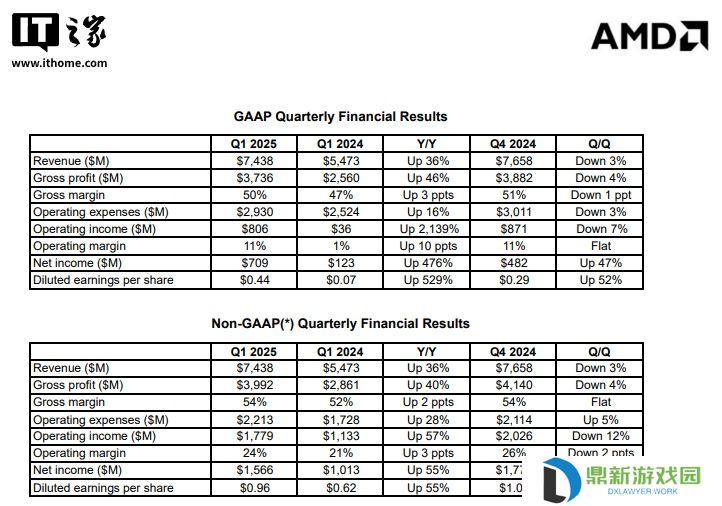 AMD 2025 年第一季度营业利润同比增长 2139%：数据中心业务营收增长 57%，客户端处理器增长 68%