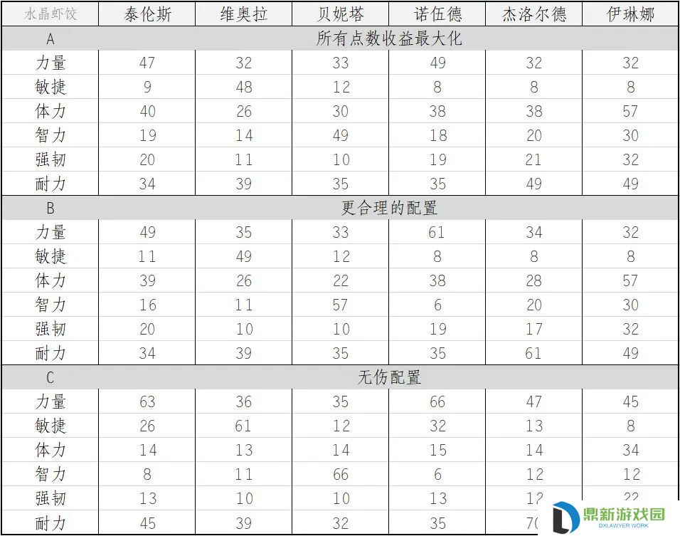 帕斯卡契约全角色满级加点方案