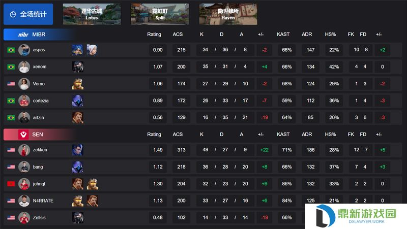 【VCT 美洲 第一赛段】MIBR 0-2 SEN，胜者组决赛