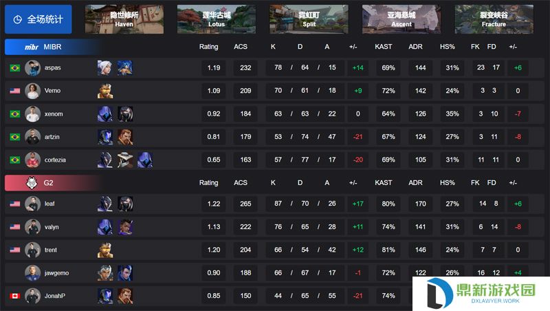 【VCT 美洲 第一赛段】MIBR 1-3 G2，败者组决赛