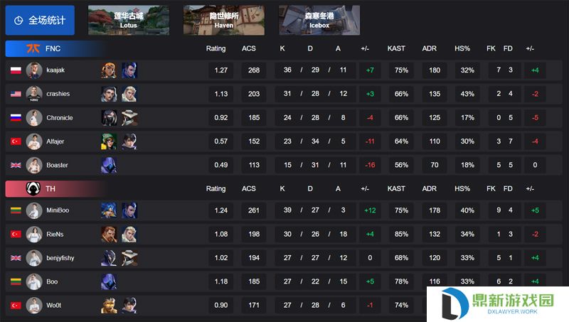 【VCT EMEA 第一赛段】FNC 0-2 TH，小组赛Alpha