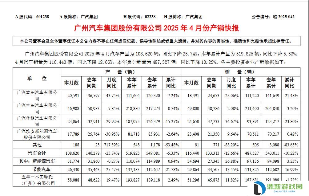 广汽集团 4 月汽车销量 11.64 万辆，同比下降 12.66%