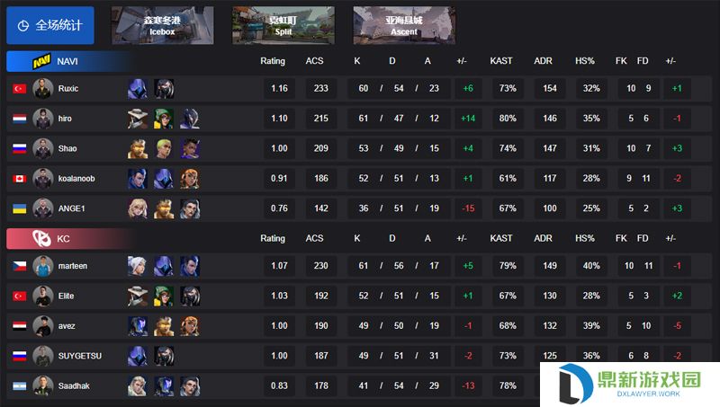 【VCT EMEA 第一赛段】NAVI 2-1 KC，败者组首轮