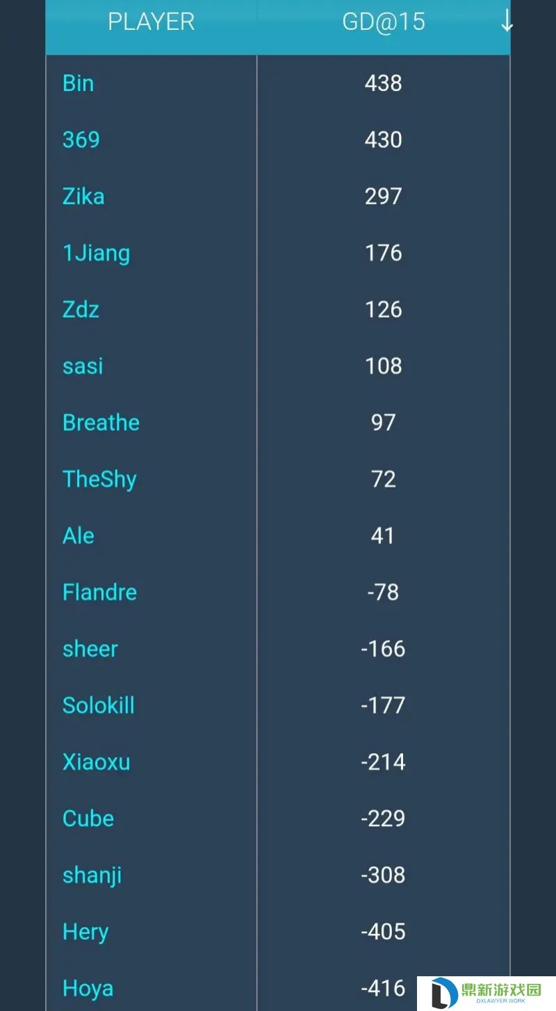 换人效果立竿见影！Bin 15分钟经济回到上单第一 knight中单第二