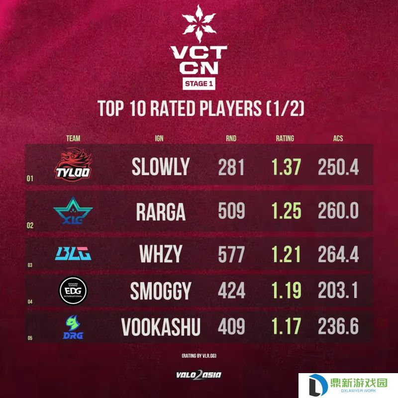VCT CN第一赛段Rating排行榜：slowly/Rarga/whzy分列1-3位
