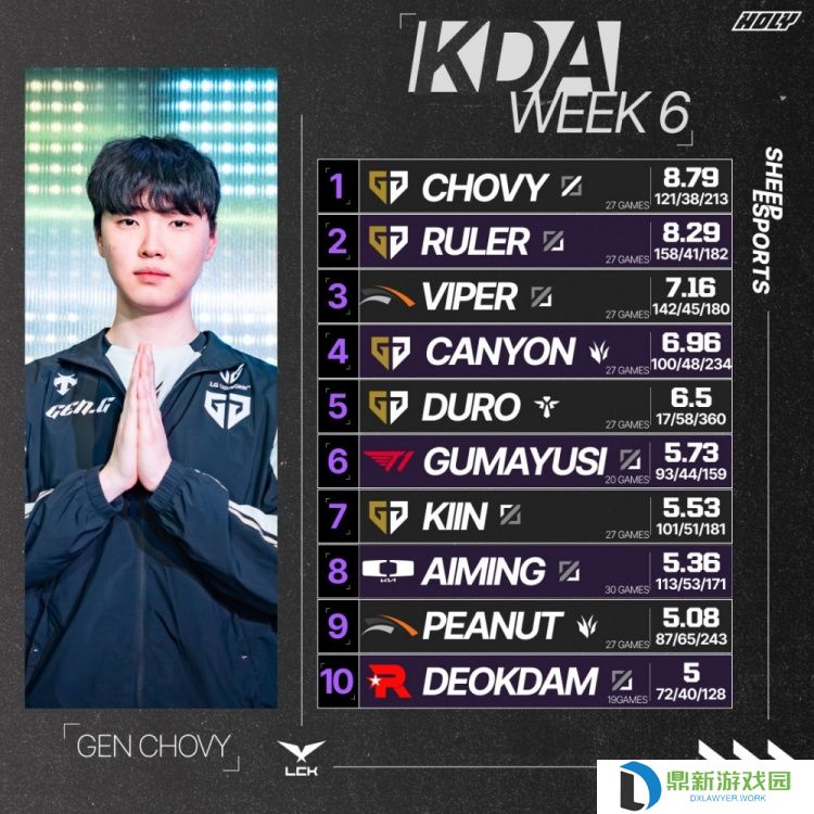 LCK第六周后KDA排名前十选手：第一Chovy 第二Ruler 第三Viper